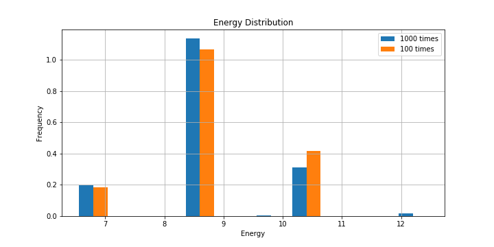 式(4-1)の場合のエネルギー分布