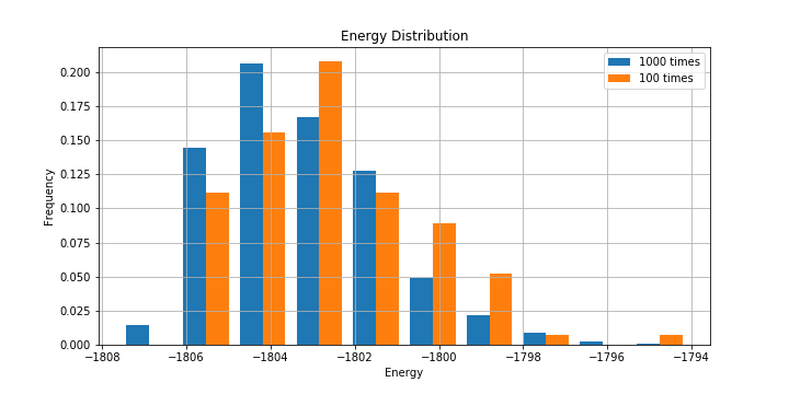 式(4-2)の場合のエネルギー分布
