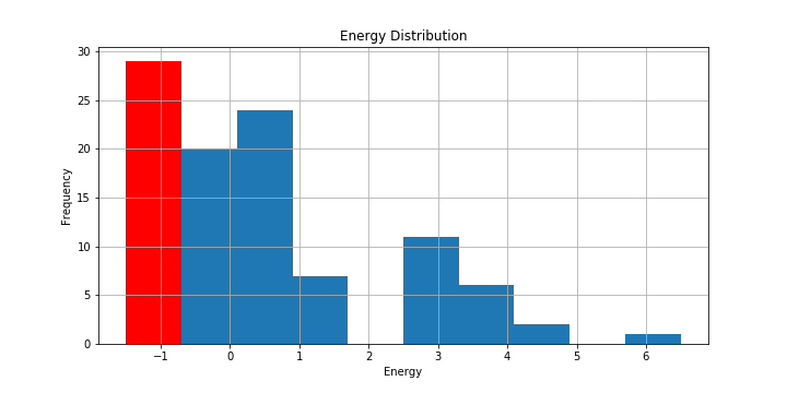 クイーンの位置を固定した場合の目的関数のエネルギー分布