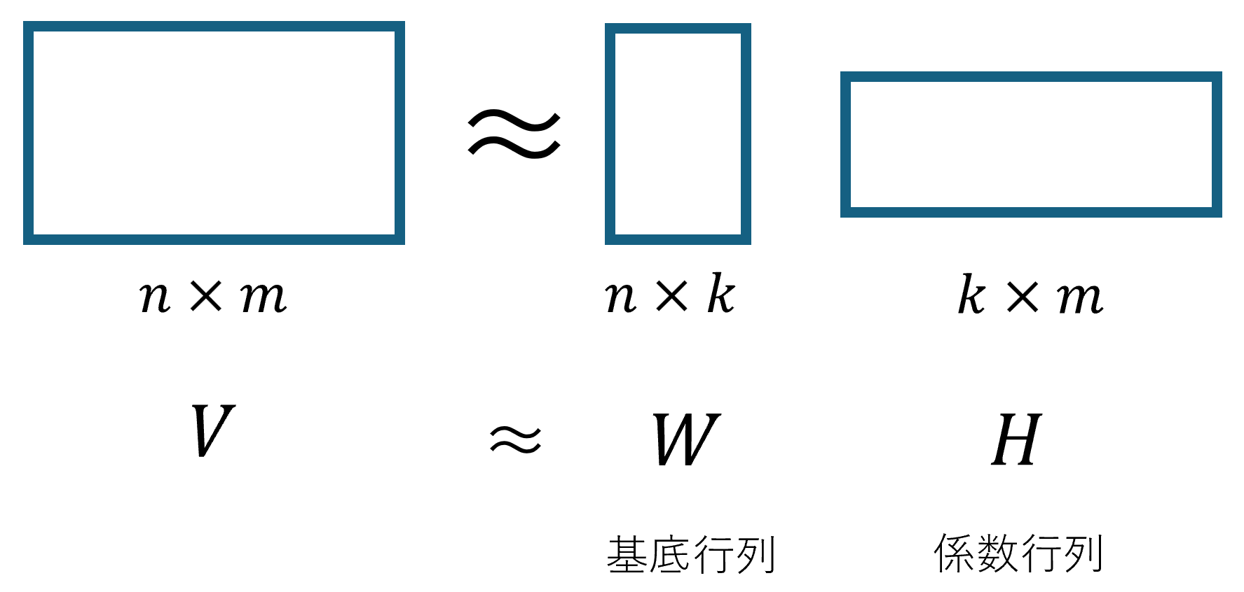 非負二値行列因子分解を表す図