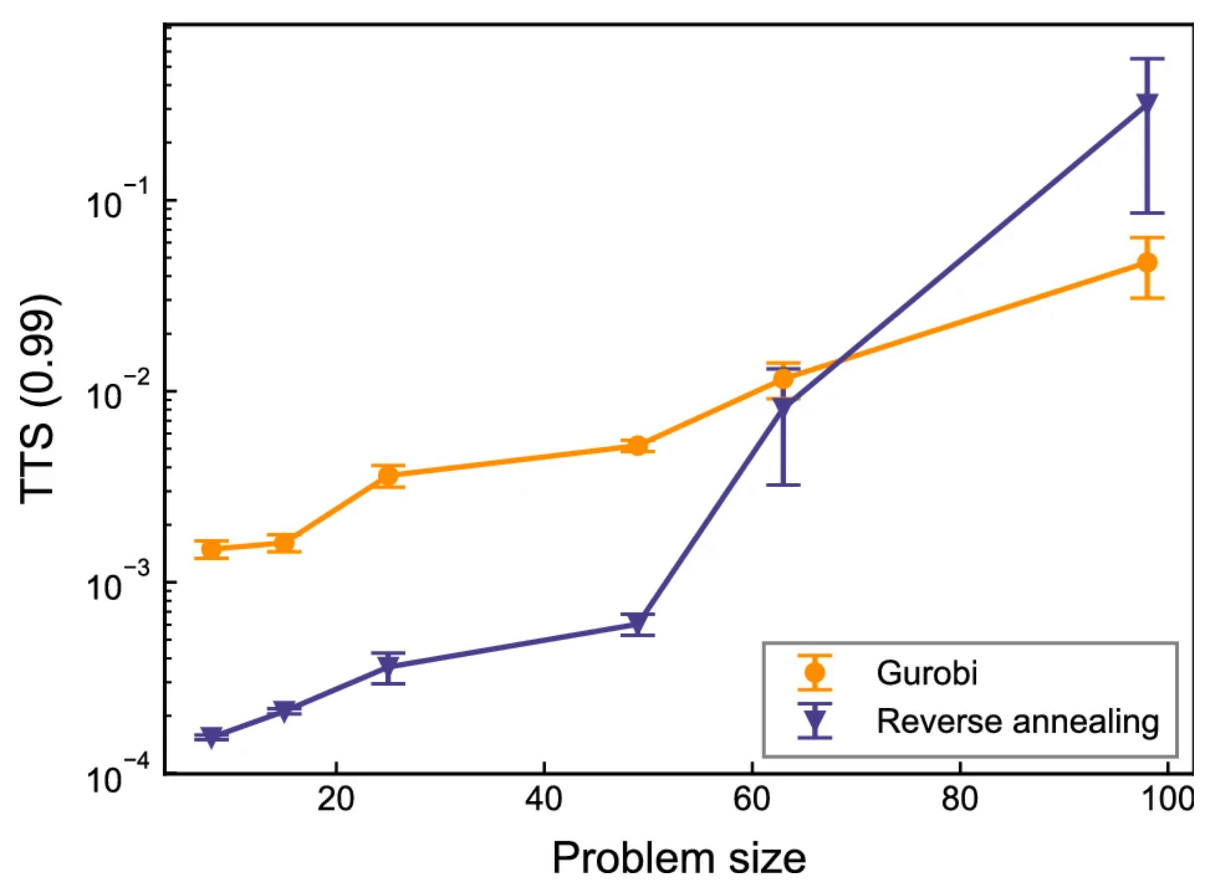 RAとGurobiのTTS比較
